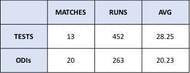 Sashi Gupta Scorecard